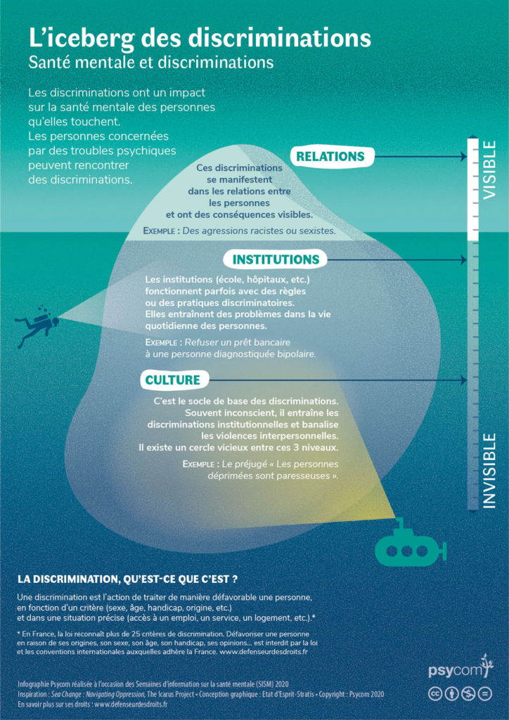 L'iceberg des discriminations