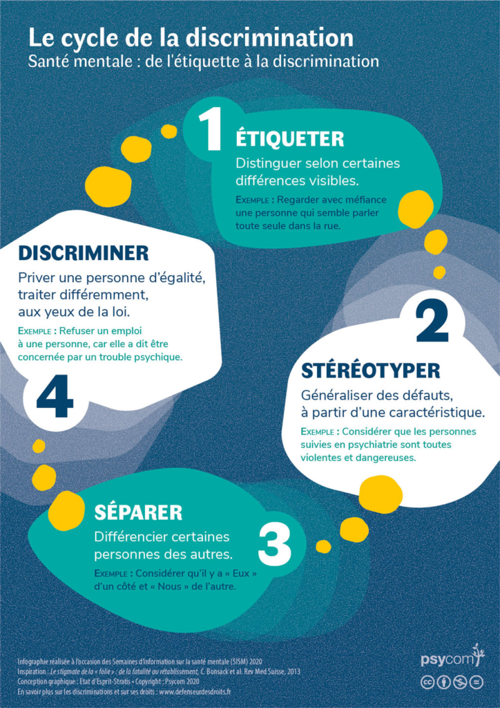 Le cycle de la discrimination