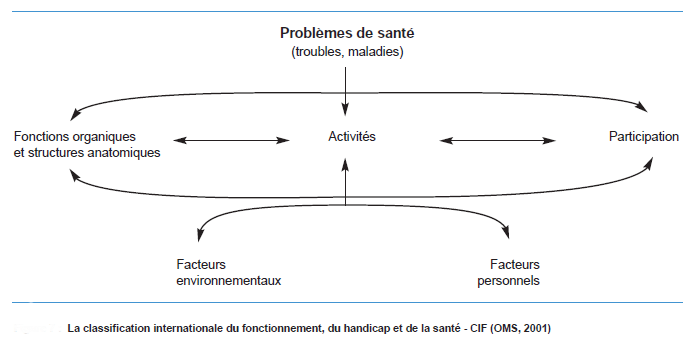 Classification internationale du fonctionnement, du handicap et de la santé