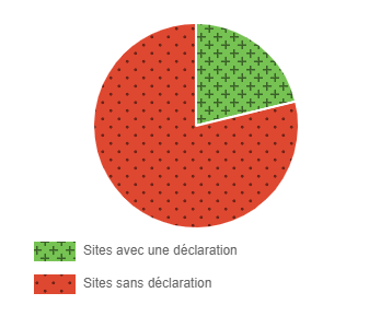 Nombre de déclarations publiées