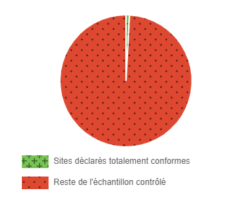 Nombre de sites déclarés totalement conformes