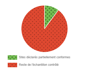 Nombre de sites déclarés partiellement conformes