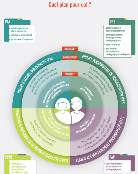 Quel plan d'accompagnement scolaire et pour qui ?