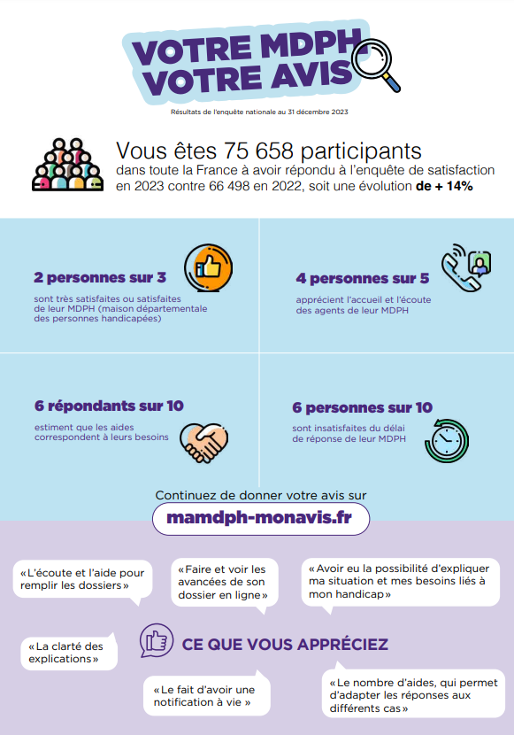 Les avis sur la MDPH en 2023
