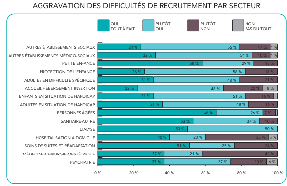 Aggravation des difficultés de recrutement par secteur